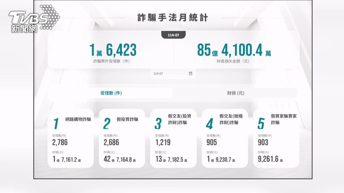 打詐儀表板。(圖／TVBS)