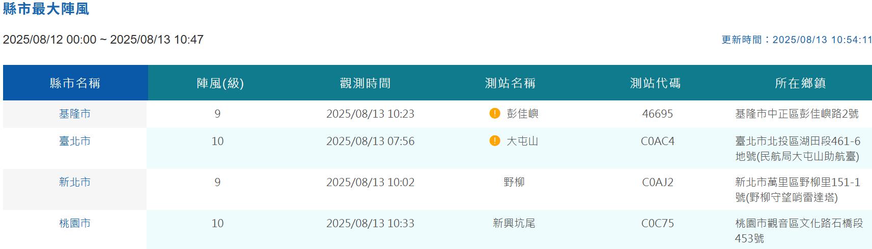 縣市最大陣風。(圖/氣象署)