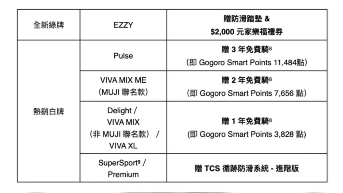 即日起至8月24日，入手Gogoro熱銷白牌車款，享最高3年免費騎優惠。（圖／Gogoro提供）