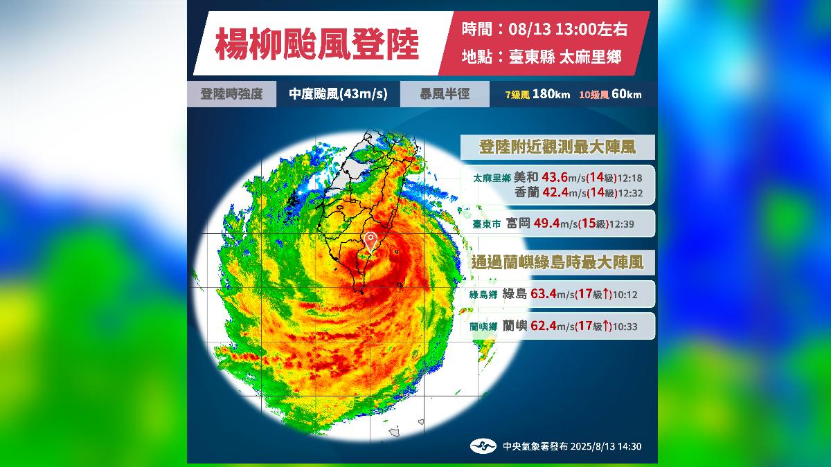 楊柳颱風1點從台東太麻里登陸、4點台南七股出海。（圖／氣象署）
