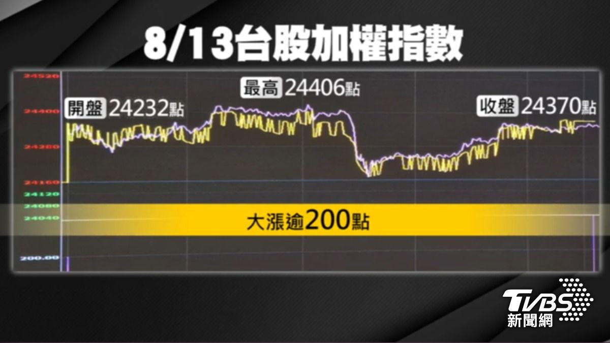 台股大漲，逼近歷史高點。（圖／TVBS）