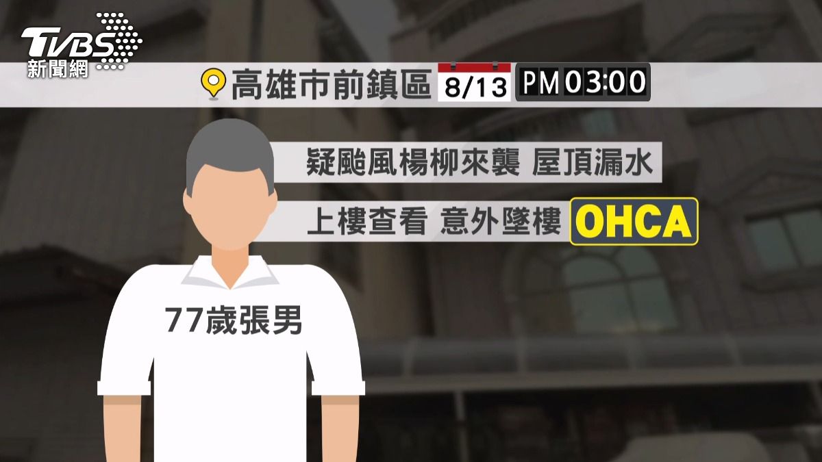 颱風楊柳奪首命!77歲翁疑修屋頂失足墜樓。(圖/TVBS)