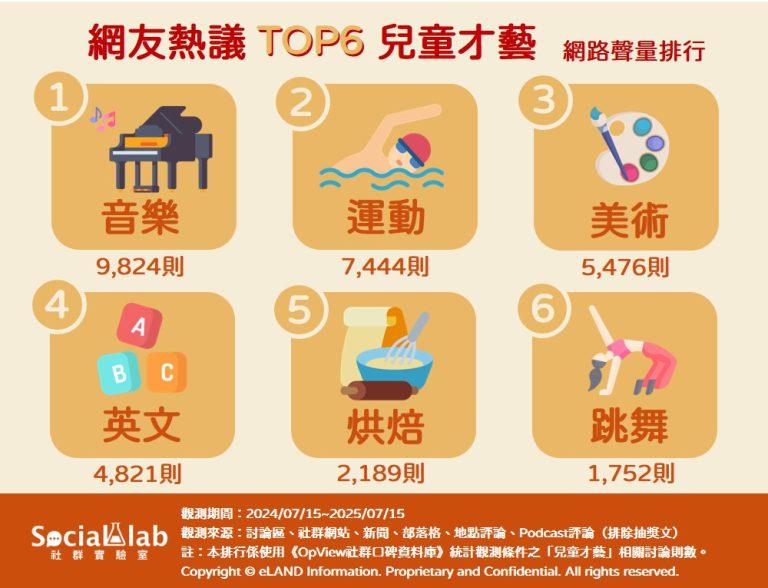 TOP6兒童才藝網路聲量排行。(圖/社群實驗室)