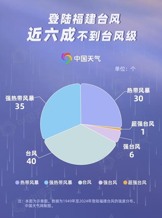 資料顯示,登陸福建的颱風有近6成減弱為熱帶風暴或強烈熱帶風暴。(圖/翻攝自中國天氣網)
