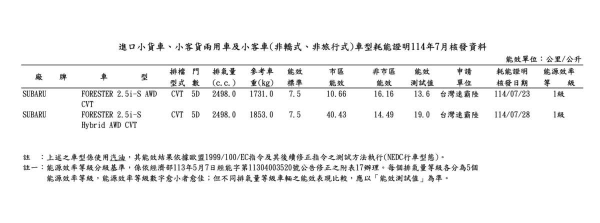 大改款Forester分成2.5汽油車型跟SHEV油電車型,油耗成績同步出爐。(圖/能源局提供)