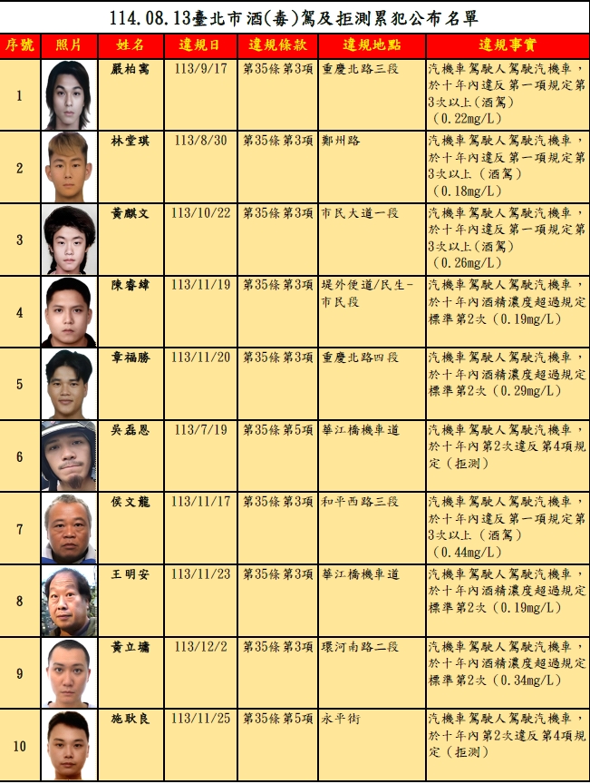 名單曝光！北市酒駕累犯「吳永泰」4次最多　3人拒測罰36萬