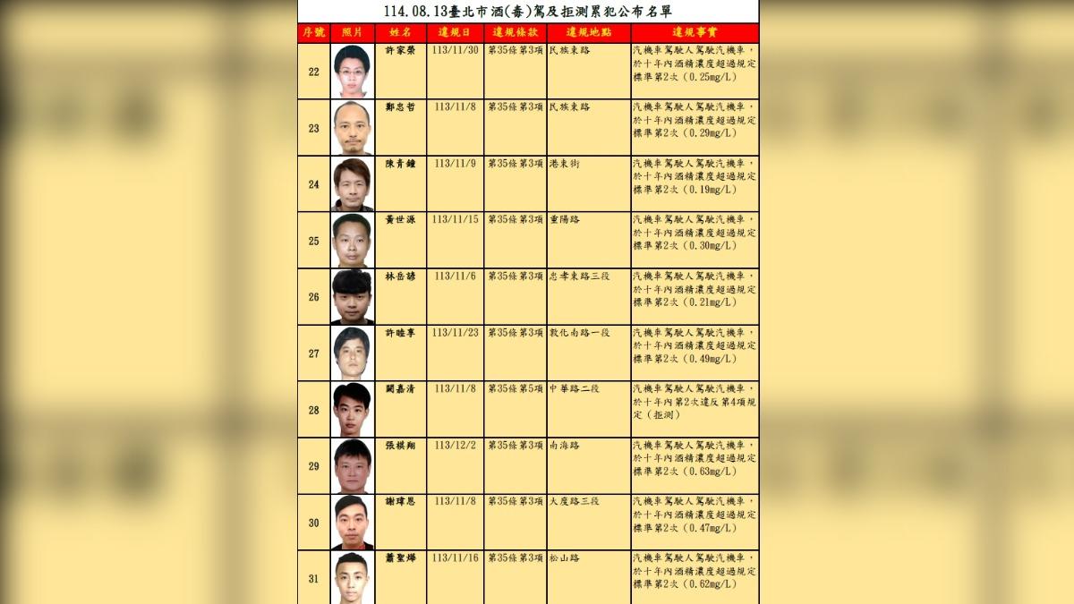酒駕累犯名單。(圖/翻攝台北市交通事件裁決所網站)