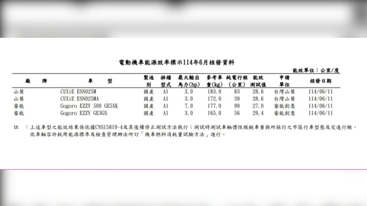 依照官方釋出的車頭燈模樣來看,CUXiE不僅會回復CUXi的輕巧DNA,更鎖定「綠牌」等級區間,意圖切入每日通勤與女性市場。(圖/能源署提供)