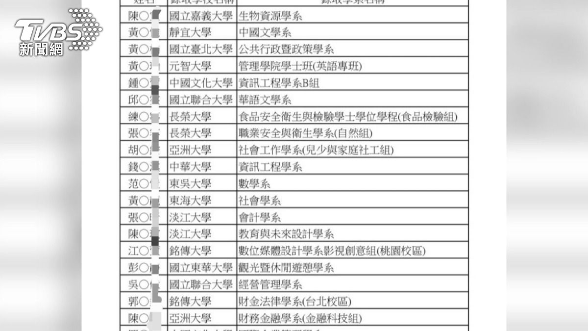  大學分發放榜! 建臺高中23人報錯科 5生上國立。(圖／TVBS)