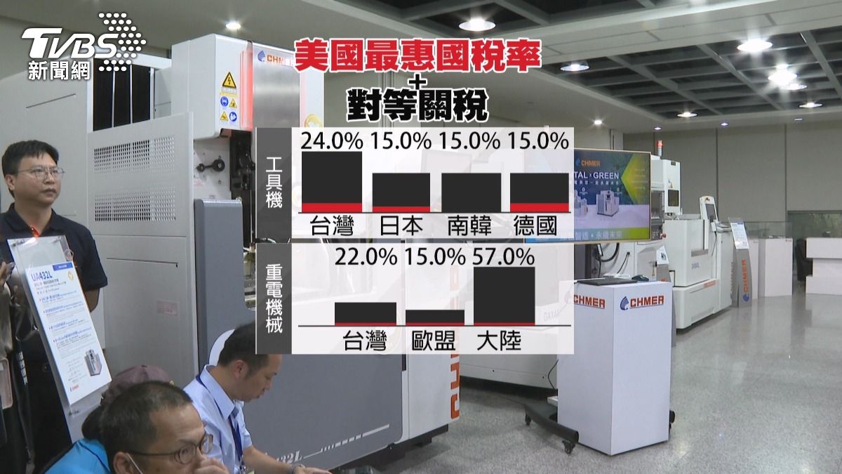 台灣機械業遭課高關稅 政府推「台灣館」助力。(圖/TVBS)