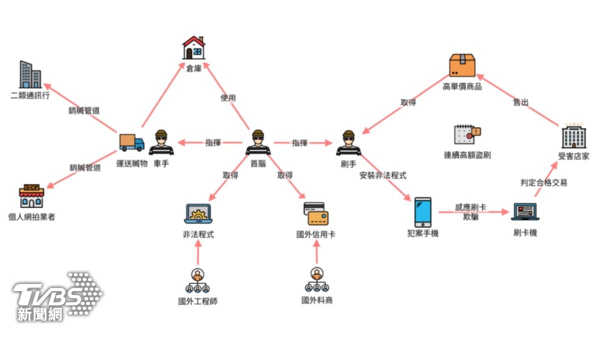 盜刷組織分工細膩，3週獲利2千萬元。（圖／TVBS）
