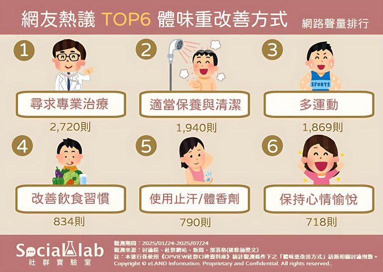 6種改善體味方法。(圖/社群實驗室)