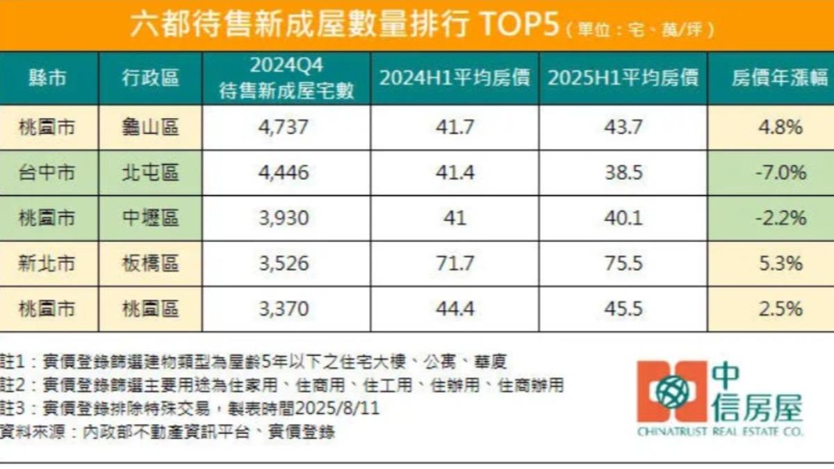 全台待售新成屋六都排名前五的行政區。(圖/中信房屋提供)