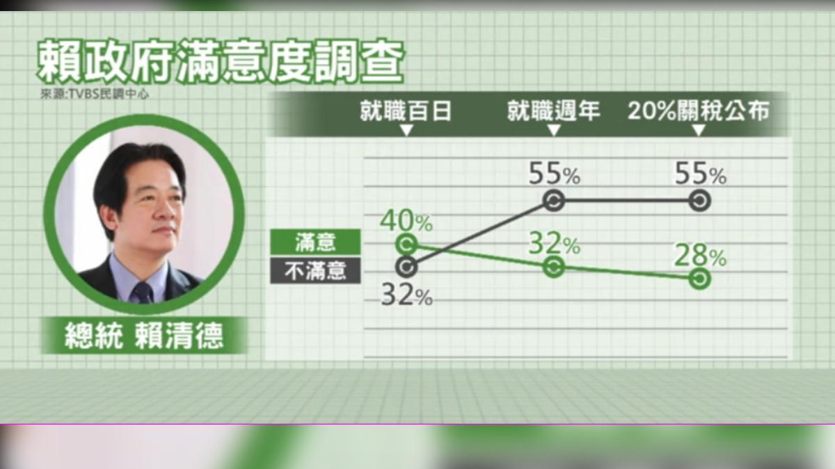 總統賴清德滿意度下滑。(圖/TVBS)
