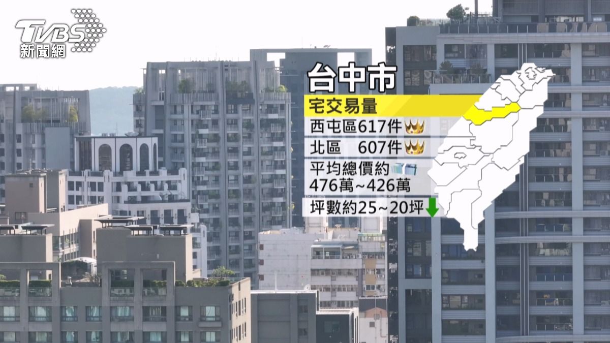 台中小宅買氣爆棚！2區交易量超過千件　「這類人」最愛購入原因曝
