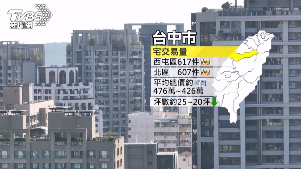 台中小宅熱賣中,西屯北區「這價位」最搶手。(圖/TVBS)