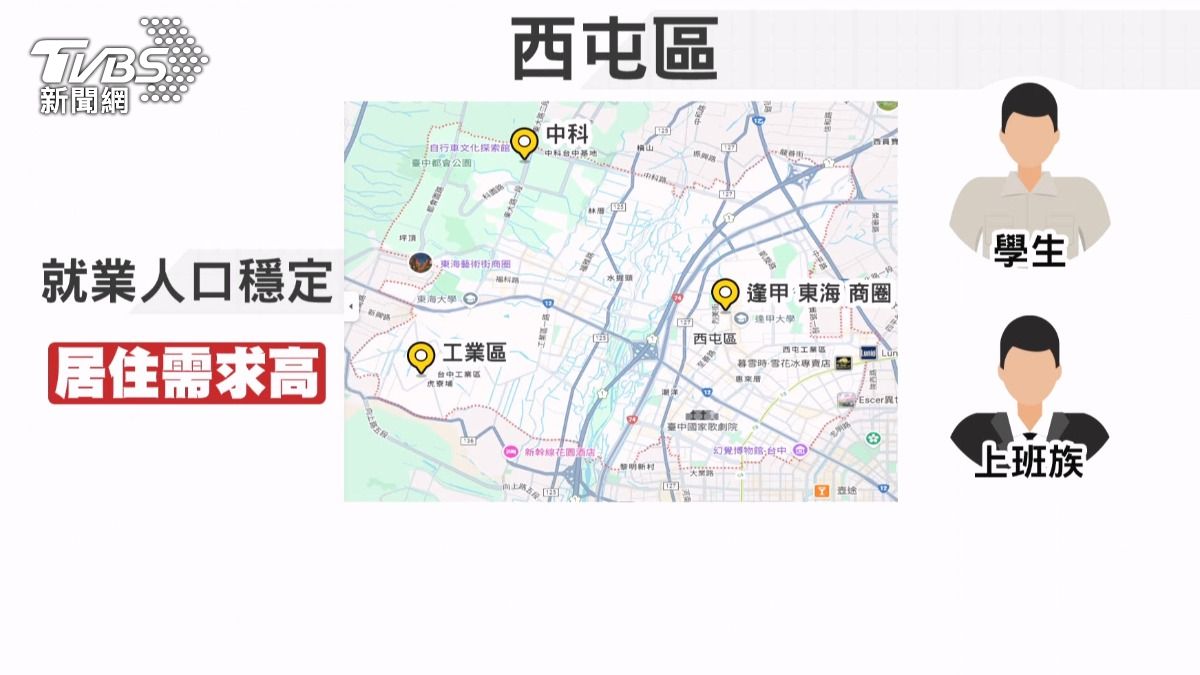 西屯區則擁有中科工業區、逢甲與東海商圈等優勢。(圖/TVBS)