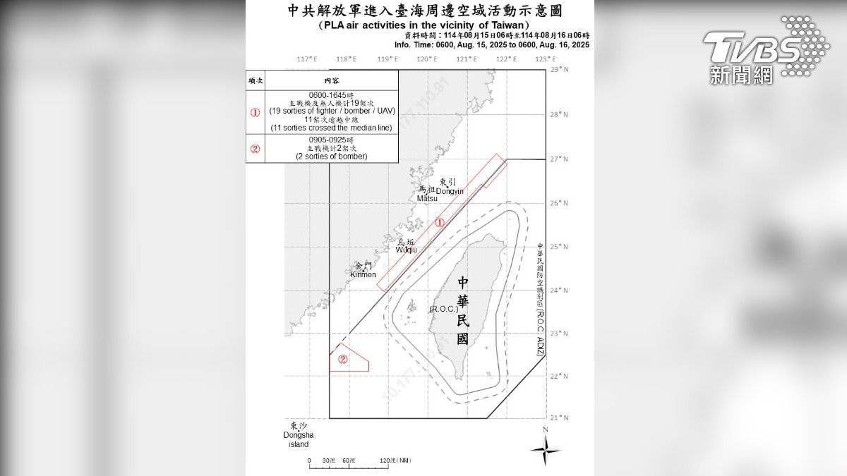 據軍方最新提供共機動態顯示,自15日上午6時起至今(16)日上午6時止,偵獲共機21架次,其中13架次逾越海峽中線進入北部、西南空域。(圖/國防部提供)