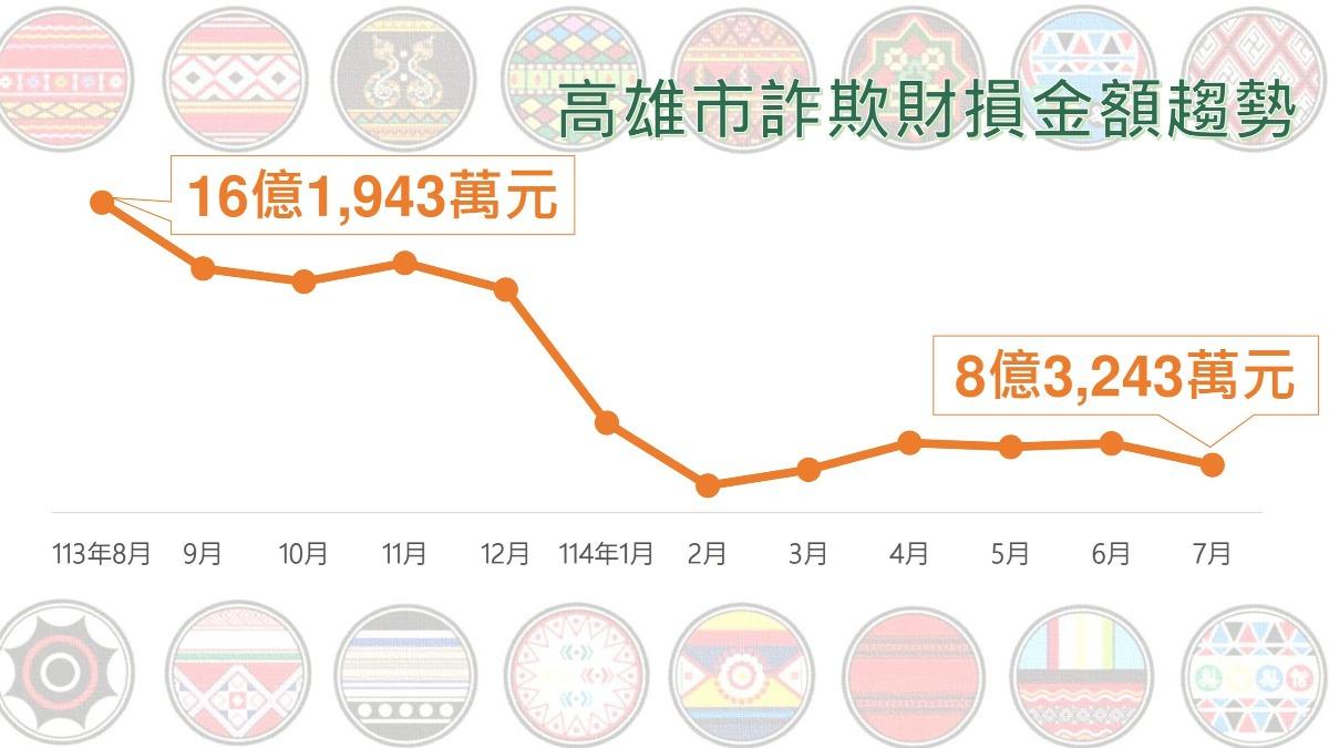 高雄市7月詐欺案件受理件數共1892件,其中被詐騙高達8億。(圖/TVBS)