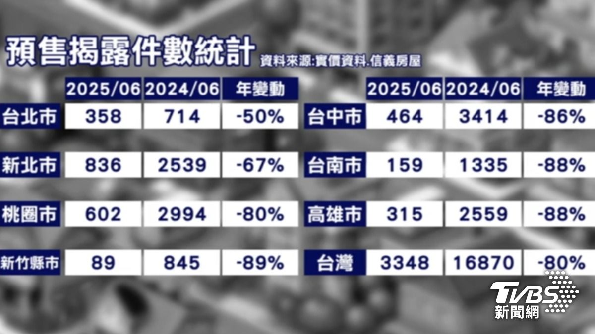 2025年6月全台主要都會區的成交量和2024年同期相比減少80%，其中新竹縣市年減高達89%。（圖／TVBS）