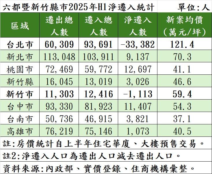 六都暨新竹縣市2025年H1淨遷入統計。（表／住商機構提供）