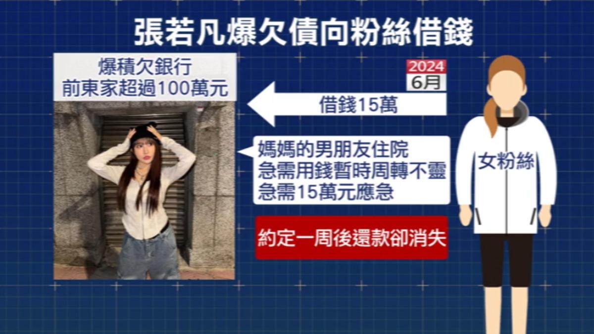 張若凡7月被爆欠債,向粉絲借30萬後已讀不回。(圖/TVBS)