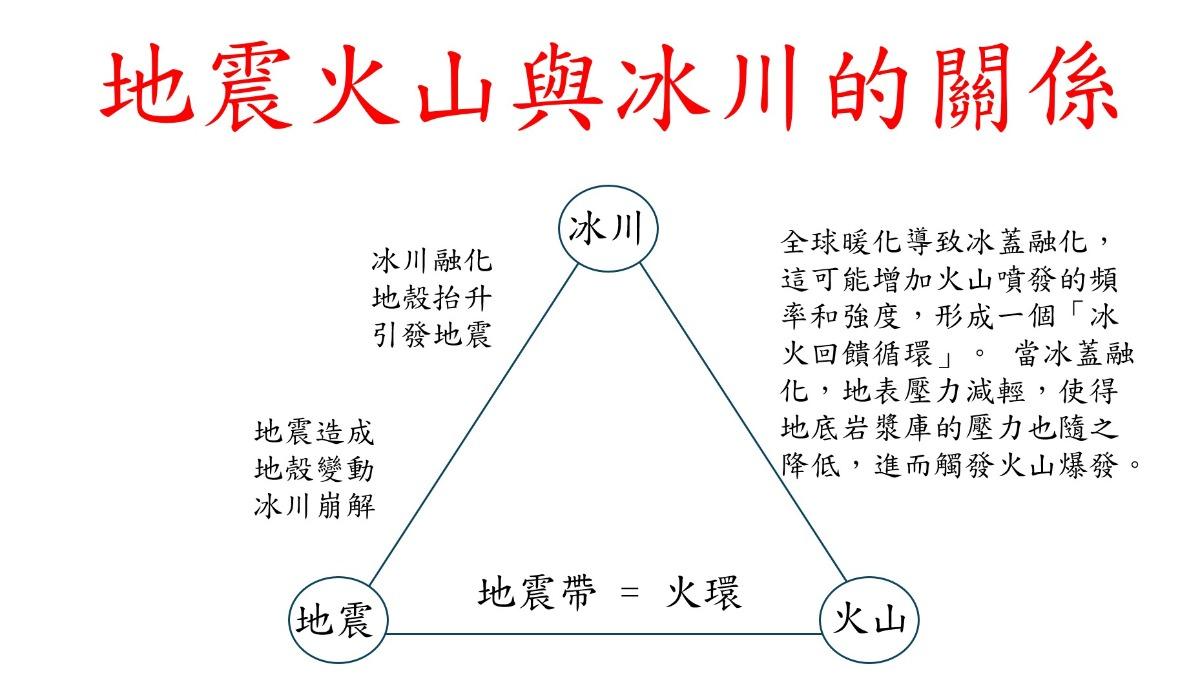 郭鎧紋向⟪TVBS新聞網⟫說明,近期發現冰川其實跟火山跟地震關係也很密切。(圖/郭鎧紋提供)