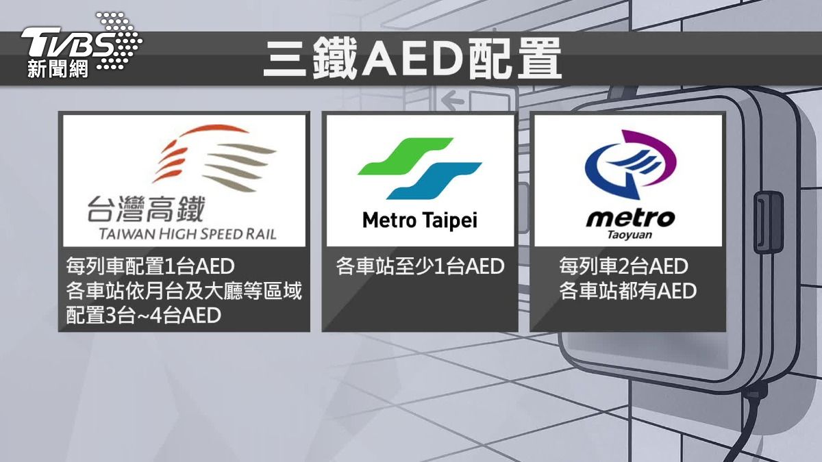 三鐵都有配置AED，急診醫師也示警，如果晚電擊一分鐘，死亡率將增加百分之五。（圖／TVBS）