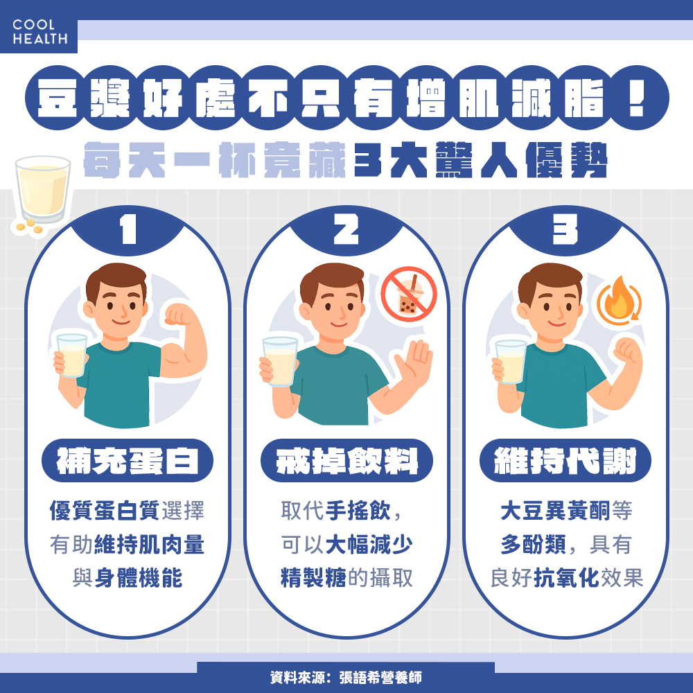 每天喝一杯豆漿的3大好處。(圖/潮健康)
