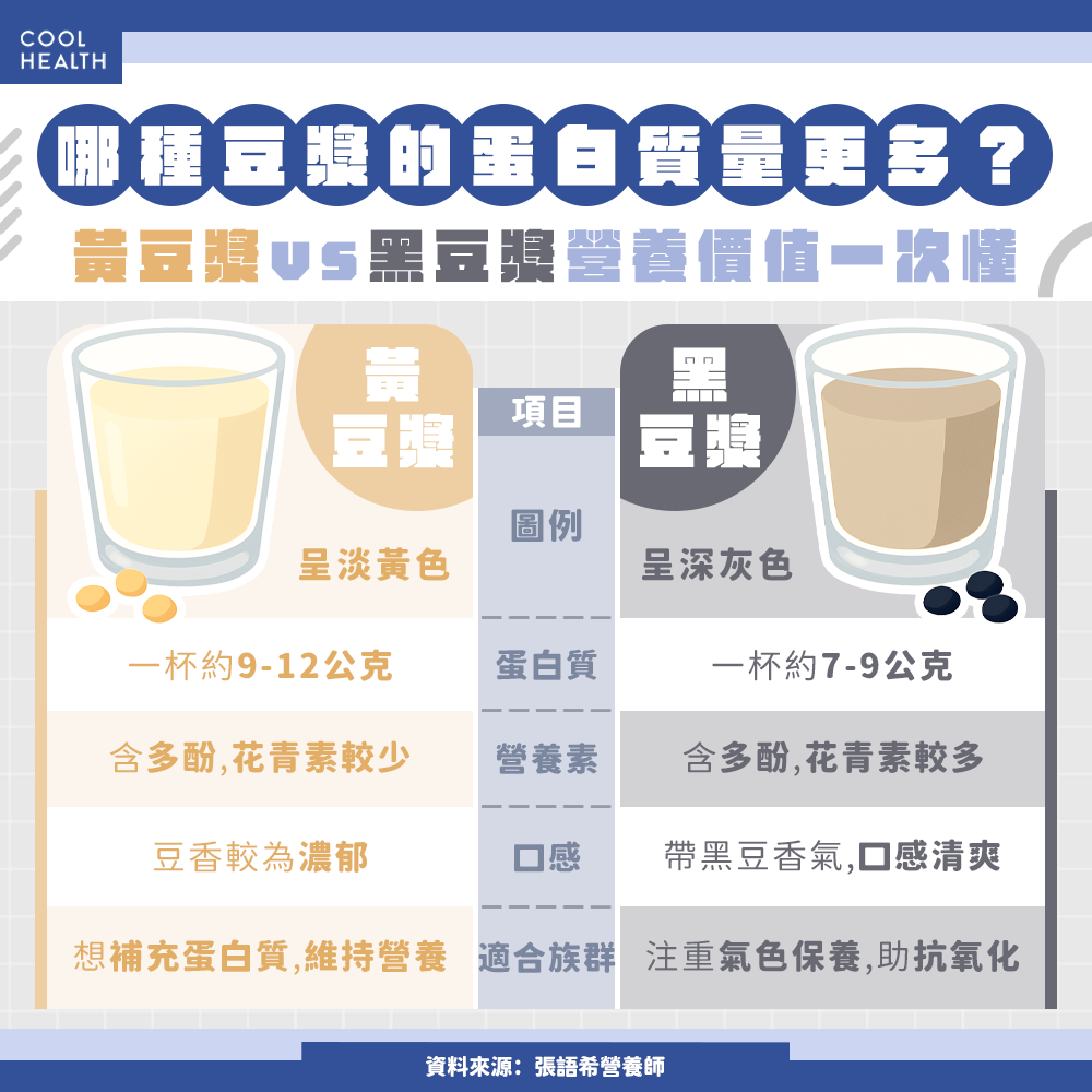 黃豆漿與黑豆漿營養價值一次看。(圖/潮健康)