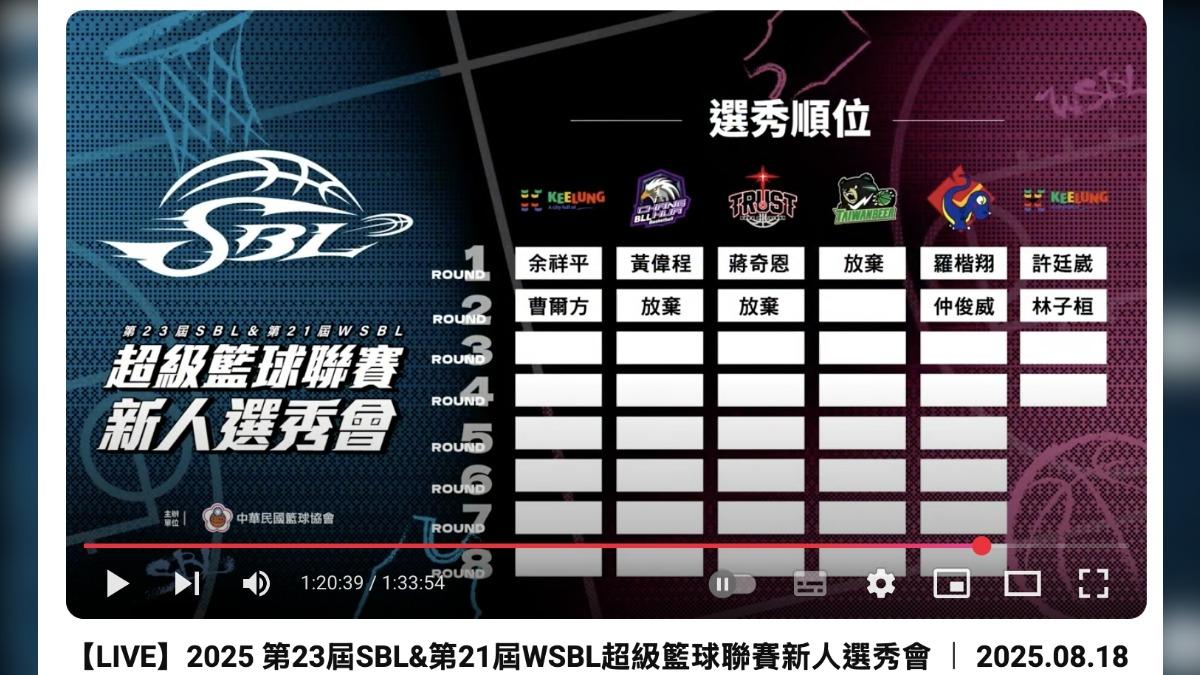 本屆SBL選秀會共吸引43名球員報名。(圖/翻攝自中華民國籃球協會YouTube)