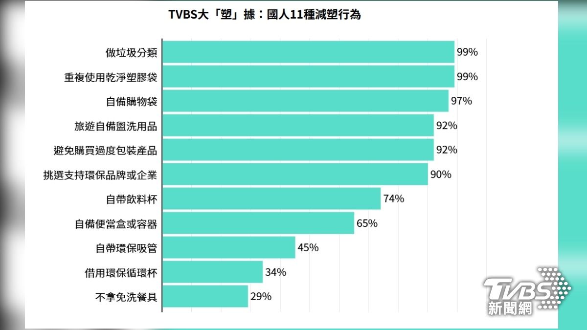 TVBS大「塑」據：國人11種減塑行為。（圖／TVBS）