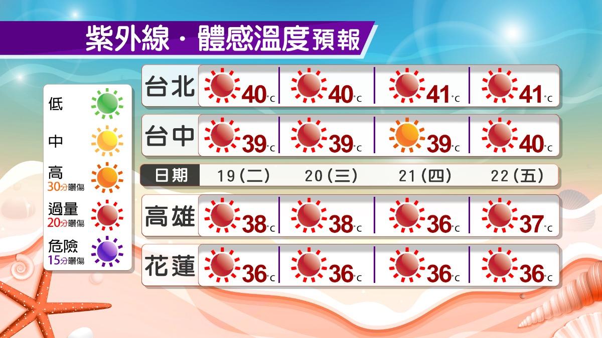 紫外線強，民眾出門要注意防曬。（圖／中央氣象署）