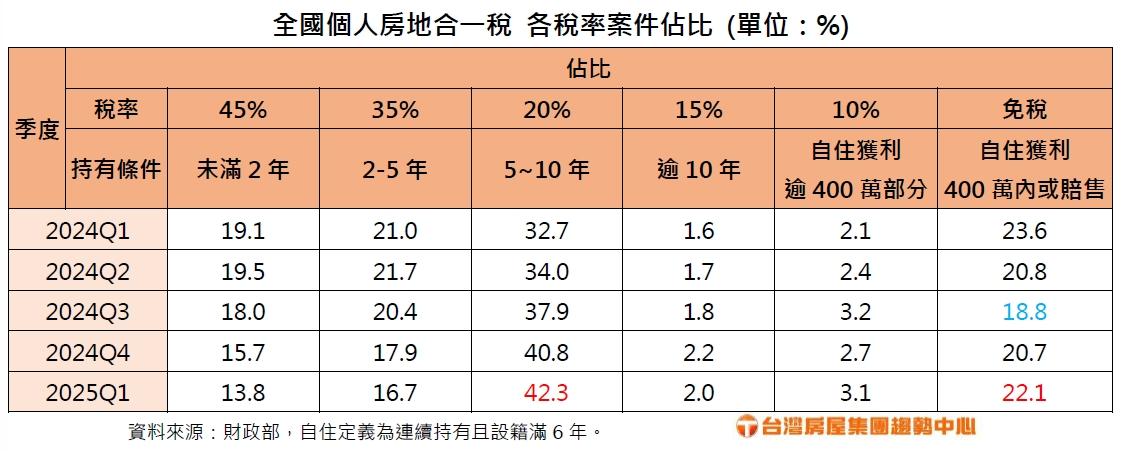 全國個人房地合一稅各稅率案件佔比。(圖/台灣房屋集團提供)