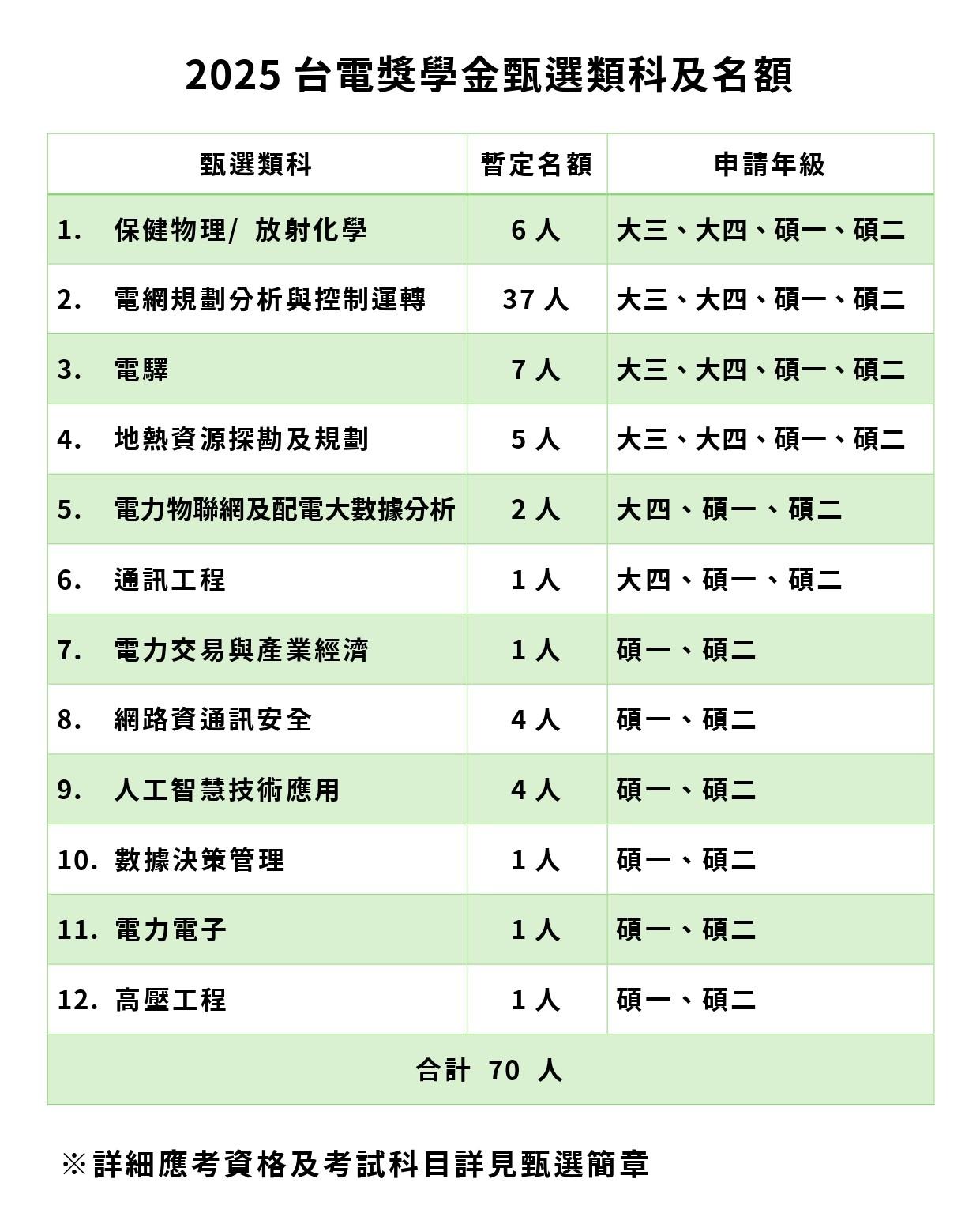 今年台電大學及研究所獎學金甄選將招考12類科、共70個名額,9月1日開放網路報名。(圖/台電提供)
