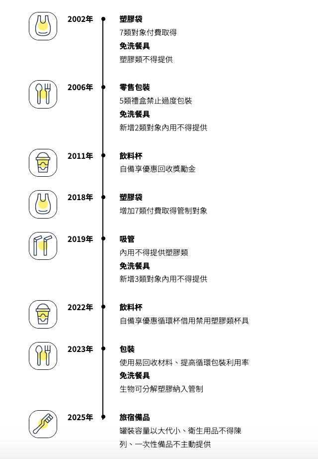 台灣限塑的關鍵時刻。(製圖/TVBS;資料來源/資源循環署)