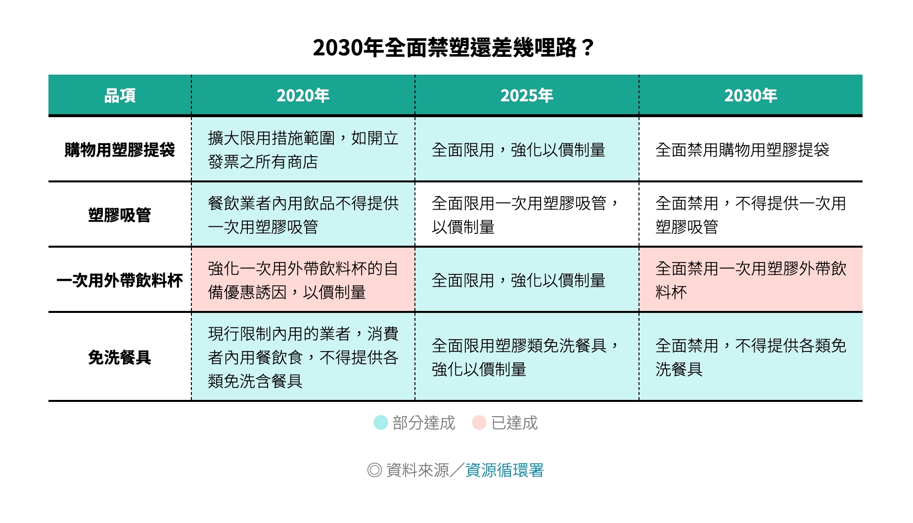 2030年全面禁塑還差幾哩路?(製表/TVBS;資料來源/資源循環署)