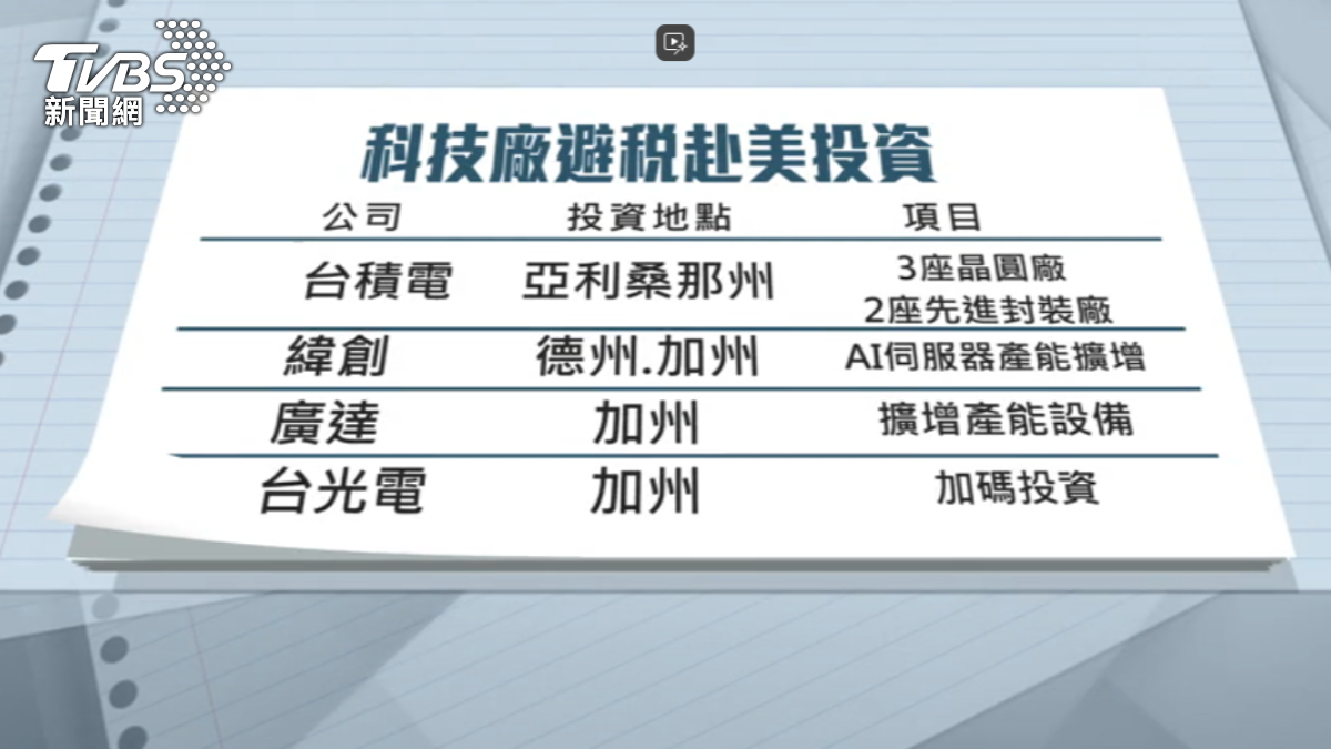 台灣科技廠商已開始加碼投資美國市場。(圖/TVBS)