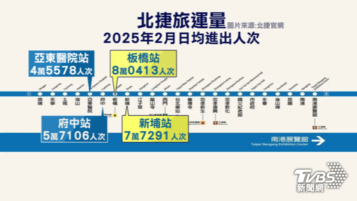 北捷旅運量。(圖/TVBS)