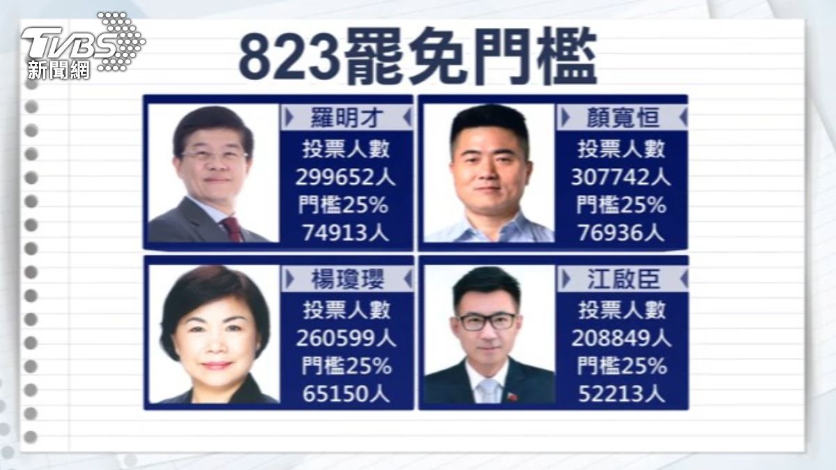 中選會公布7名藍委的罷免門檻。(圖/TVBS)