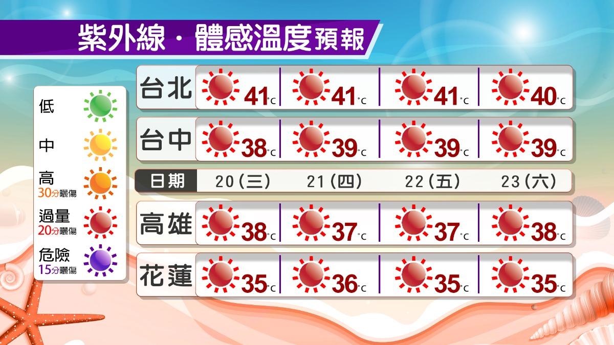 一週天氣-天氣預報-下週天氣-氣象預報