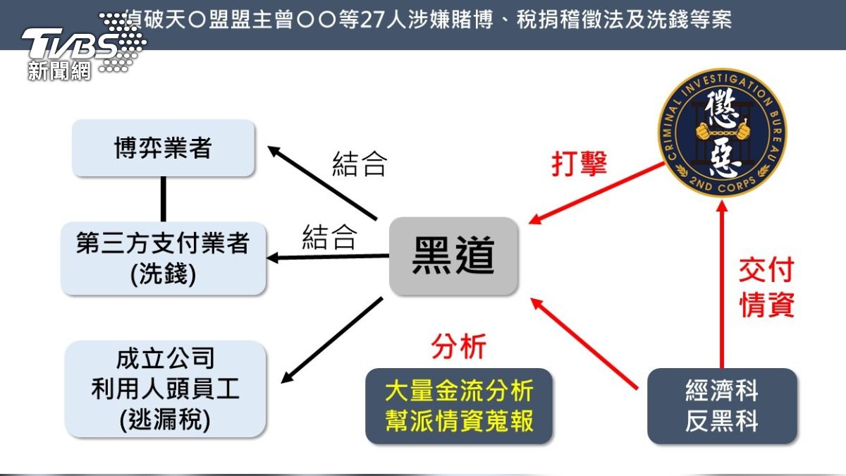 天道盟涉案情節與方式。(圖/刑事局)