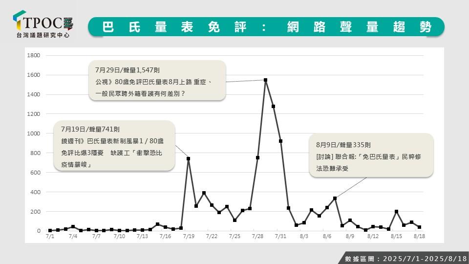 網路聲量趨勢圖。(圖/翻攝自TPOC台灣議題研究中心)