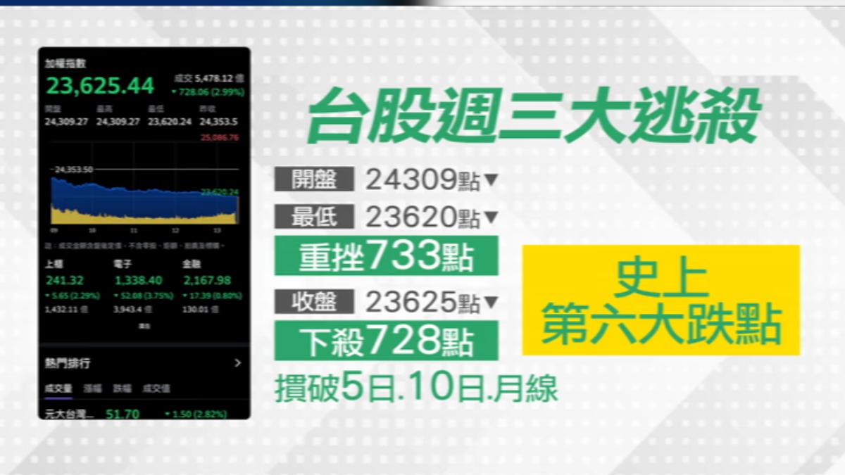 台股週三下殺728點,摜破10日線與月線。(圖/TVBS)
