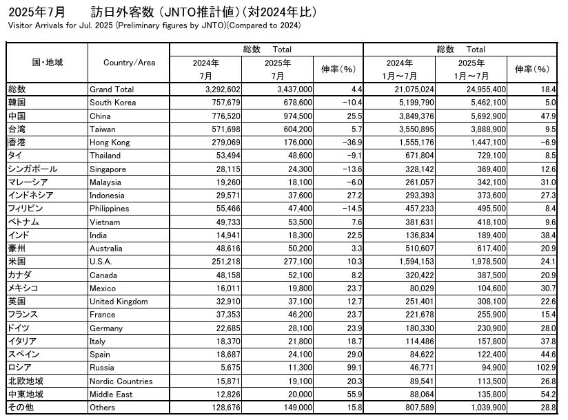 2025年7月各國訪日人數。(圖/翻攝自日本政府觀光局)