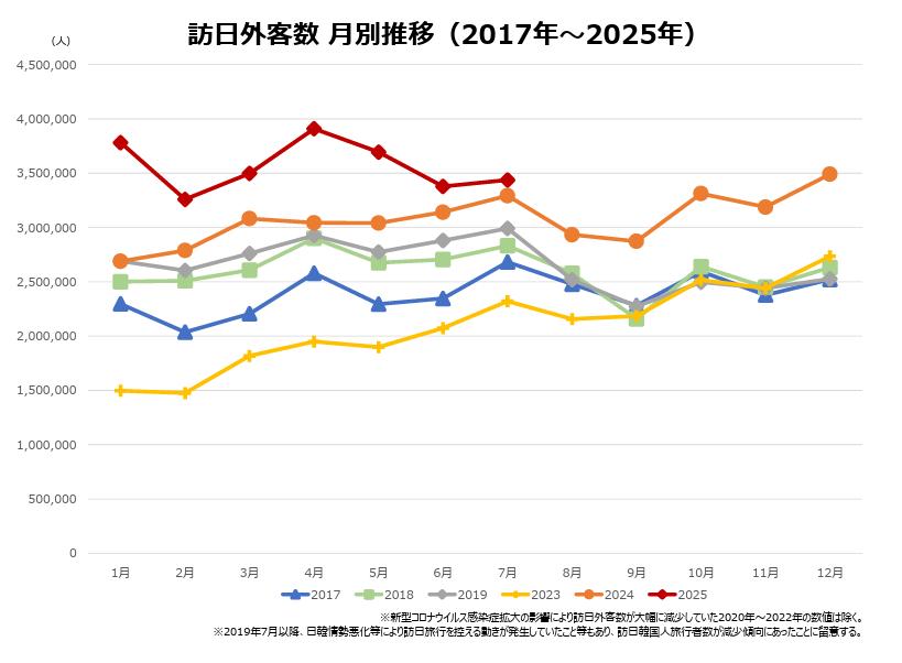 2025年7月,訪日人數創新高。(圖/翻攝自日本政府觀光局)