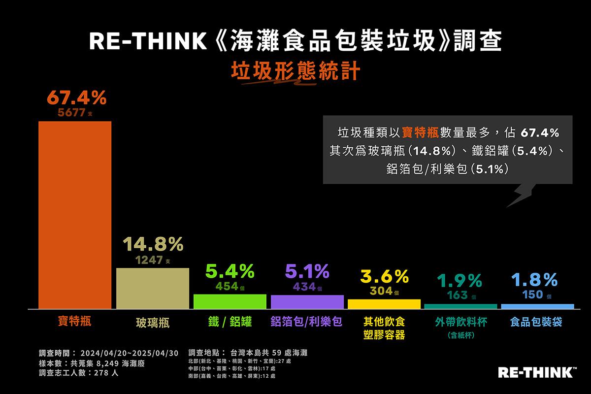 RE-THINK七月「海灘食品包裝垃圾」調查發現,海廢垃圾都與塑膠有關。(圖/RE-THINK提供)