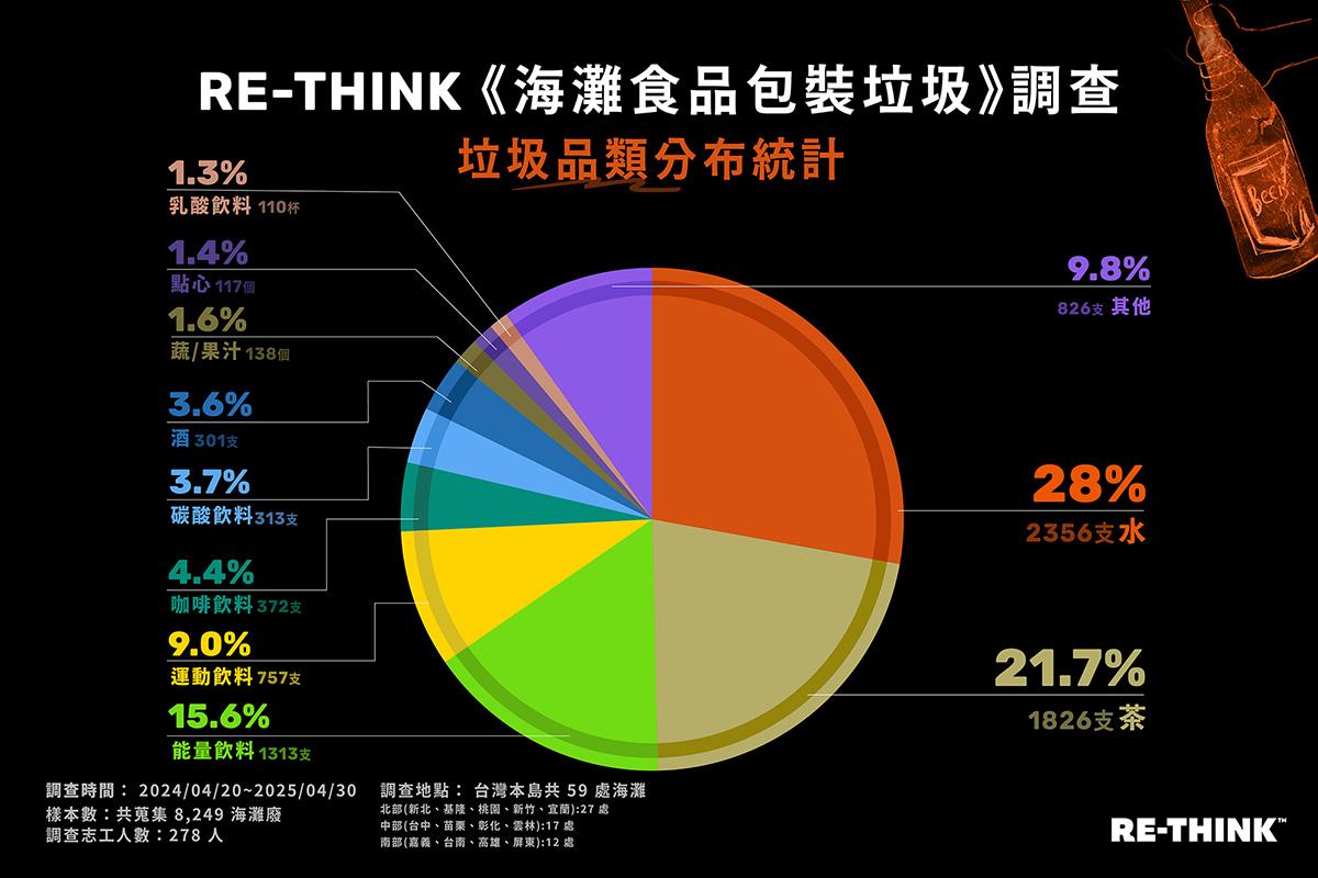 RE-THINK七月「海灘食品包裝垃圾」調查發現,海廢垃圾都與塑膠有關。(圖/RE-THINK提供)