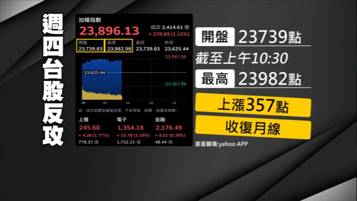 台股週四盤中上漲超過350點。(圖/TVBS)
