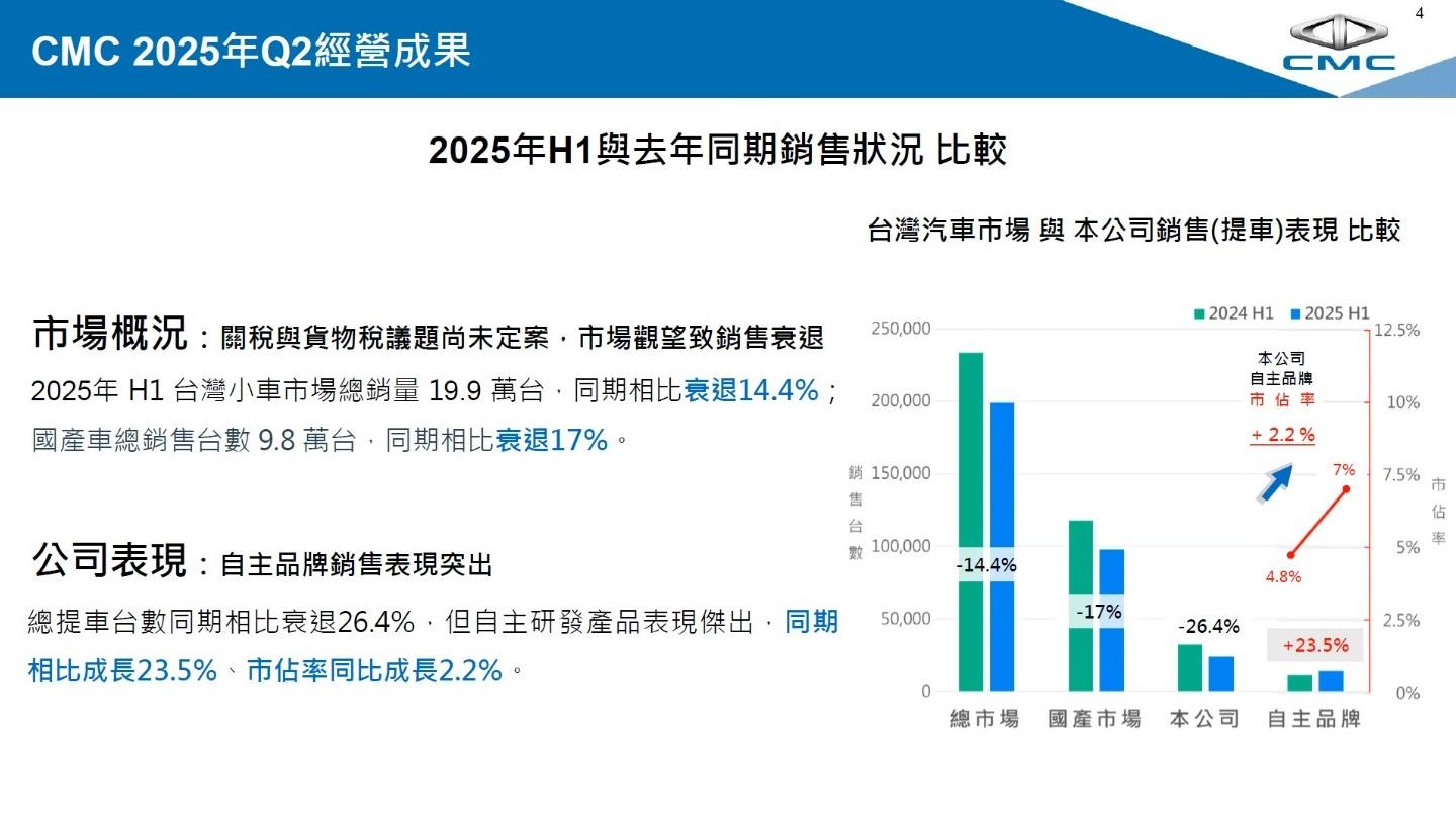 靠著自主研發產品。中華汽車自主品牌 (CMC) 的銷售量逆勢成長。（圖／中華汽車提供）